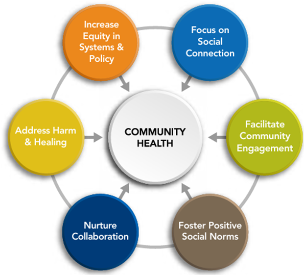 G. Abrams Figure 3 A Restorative Practices Strategy to Community Health